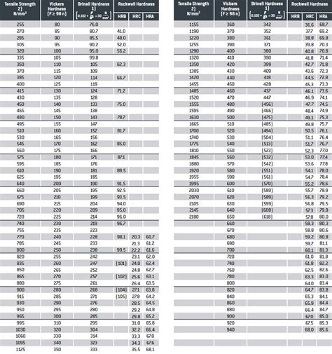 hardness test value for carbon steel|carbon steel hardness conversion chart.